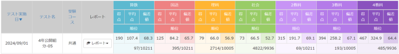 組分け】2024/09/01 公開組分けテスト4年第5回 成績 | 発達障害×不登校