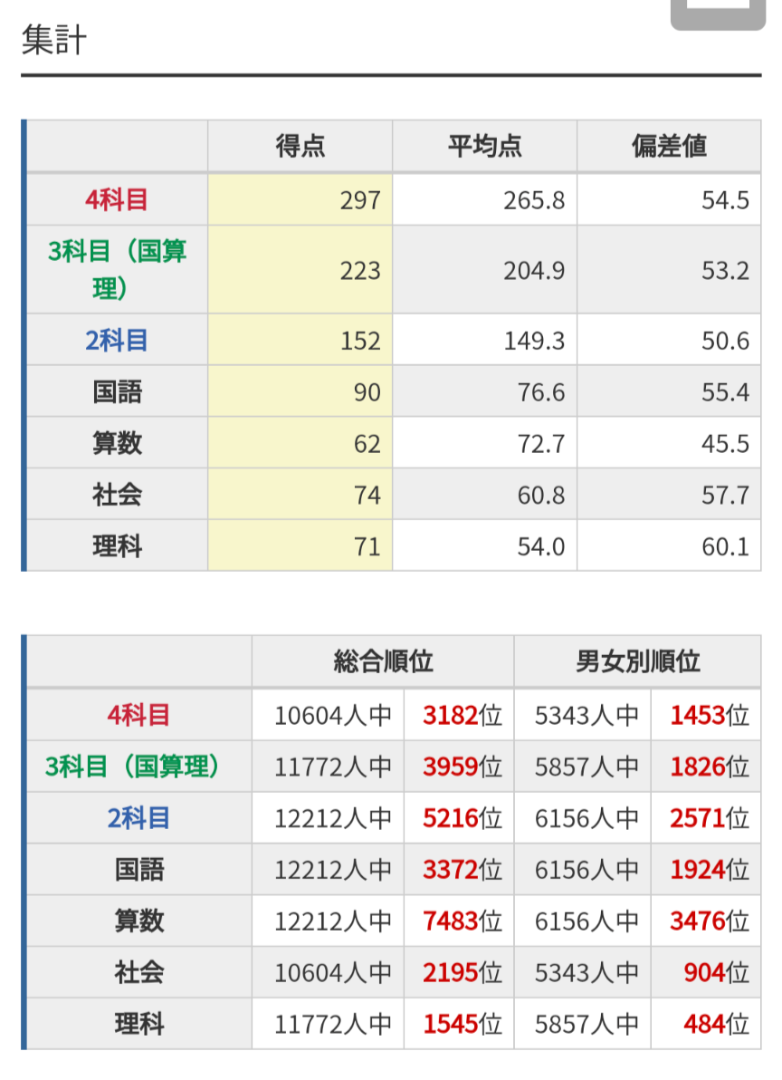 □全国公開模試6年11/3(T_T)結果【追記】 | 【中受終了】2025年 □全国公開模試6年11/3(T_T)結果【追記】 | 【中受終了】2025年
