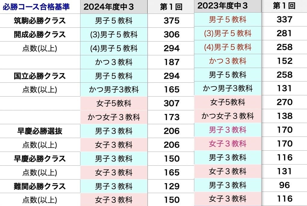 中2】新中3難関チャレンジ の受験と過去平均点について(再更新 中2】新中3難関チャレンジ の受験と過去平均点について(再更新