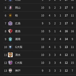 画像 アビスパ１位　凄すぎる の記事より