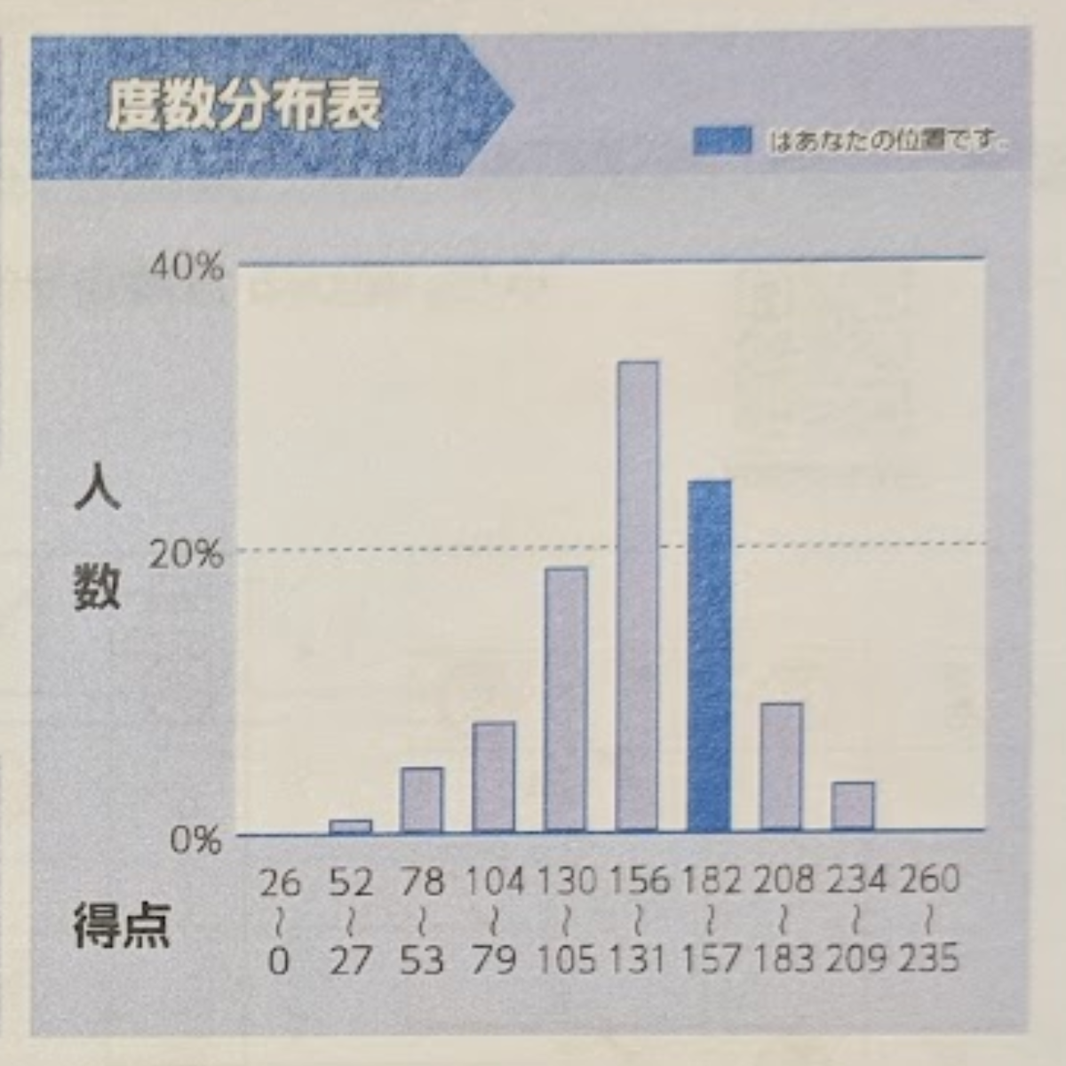 のびしん】伸びる力診断テスト 2025/06（小5）、○○中を勧められる 