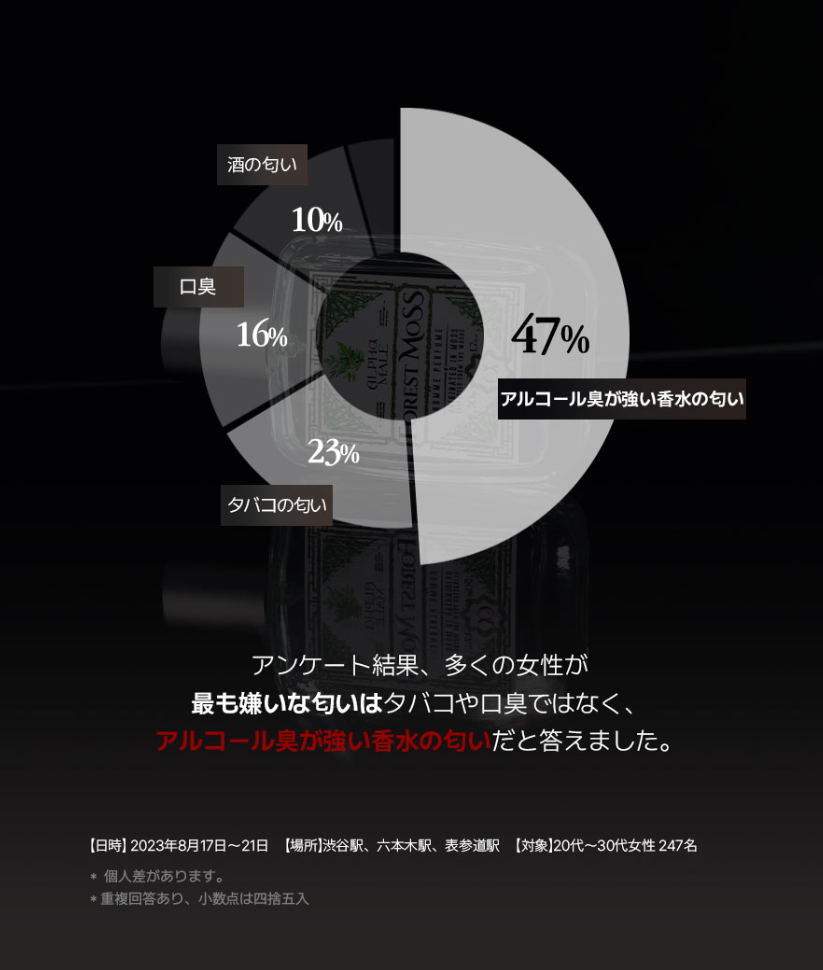 彼氏に使ってほしい香水No.1？女性が本能的に引き寄せられるモテ香水はこれ！  ALPHAMOOD(アルファムード)公式ブログ