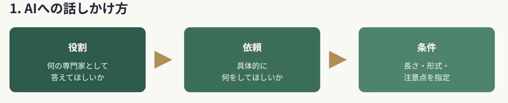 「何となくAIに聞く」を卒業する 社内AI活用研修レポートまとめの記事画像
