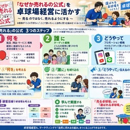 画像 「なぜか売れるの公式」を卓球経営に活かす の記事より 2つ目