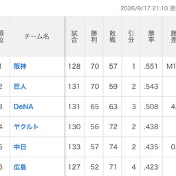 画像 7連敗でストップ！ の記事より 10つ目