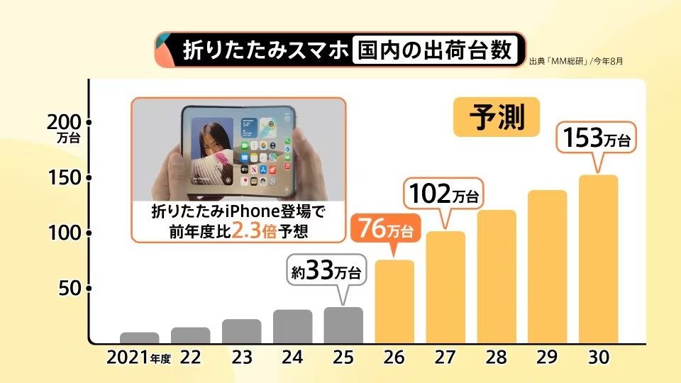 『国内向け「折り畳み式スマホ」が登場へ』 !!の記事画像