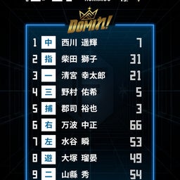 画像 対オリックス　第24回戦　15勝9敗　74-59-3/143 の記事より 3つ目