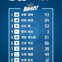 画像 対オリックス　最終戦　16勝9敗　76-61-3/143 の記事より 5つ目