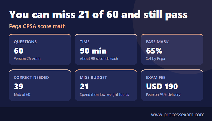 You Can Miss 21: A Weight-First Pega CPSA Planの記事画像
