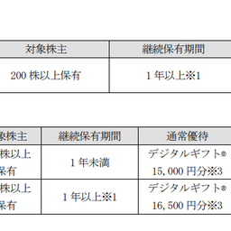 画像 ホットランドの株主優待と配当落ち（追記あり） の記事より 2つ目
