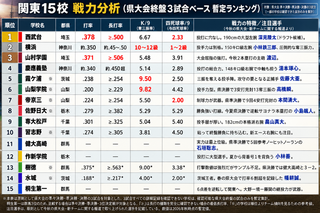 関東大会抽選直前  塾高センバツへの展望の記事画像