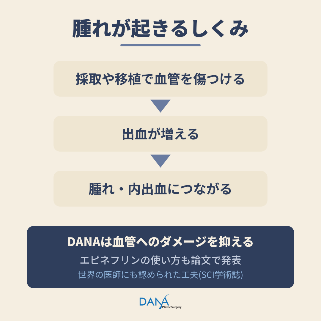 植毛した後の腫れ、心配いらない❓の記事画像