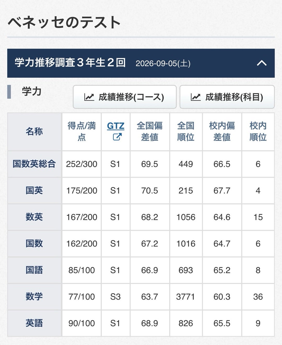 学力推移調査・結果 中3-② | ⭐︎2030年大学受験組⭐︎日能研本部系
