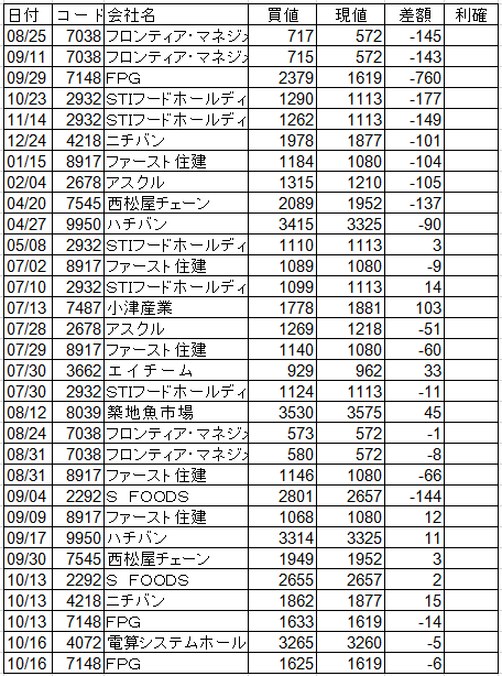 日帰りで名古屋へ行きましたがその間に下げられていた　2026/10/20の売買と保有状況