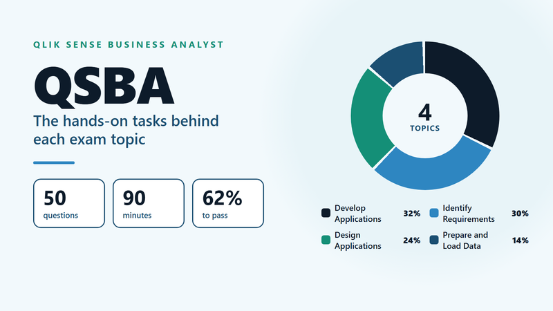 QSBA certification cover: a ring chart of the four Qlik Sense Business Analyst exam topics, 32, 30, 24 and 14 percent, beside 50 questions, 90 minutes and a 62 percent pass mark