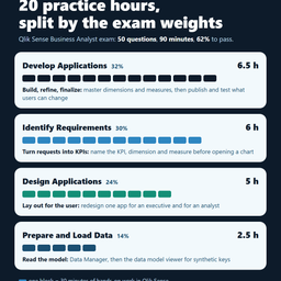 QSBA practice time split infographic: 20 practice hours shown as half-hour blocks across the four Qlik Sense Business Analyst exam topics, with the main hands-on task for each