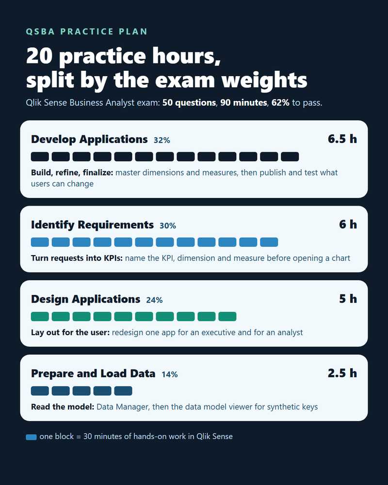 QSBA practice time split infographic: 20 practice hours shown as half-hour blocks across the four Qlik Sense Business Analyst exam topics, with the main hands-on task for each