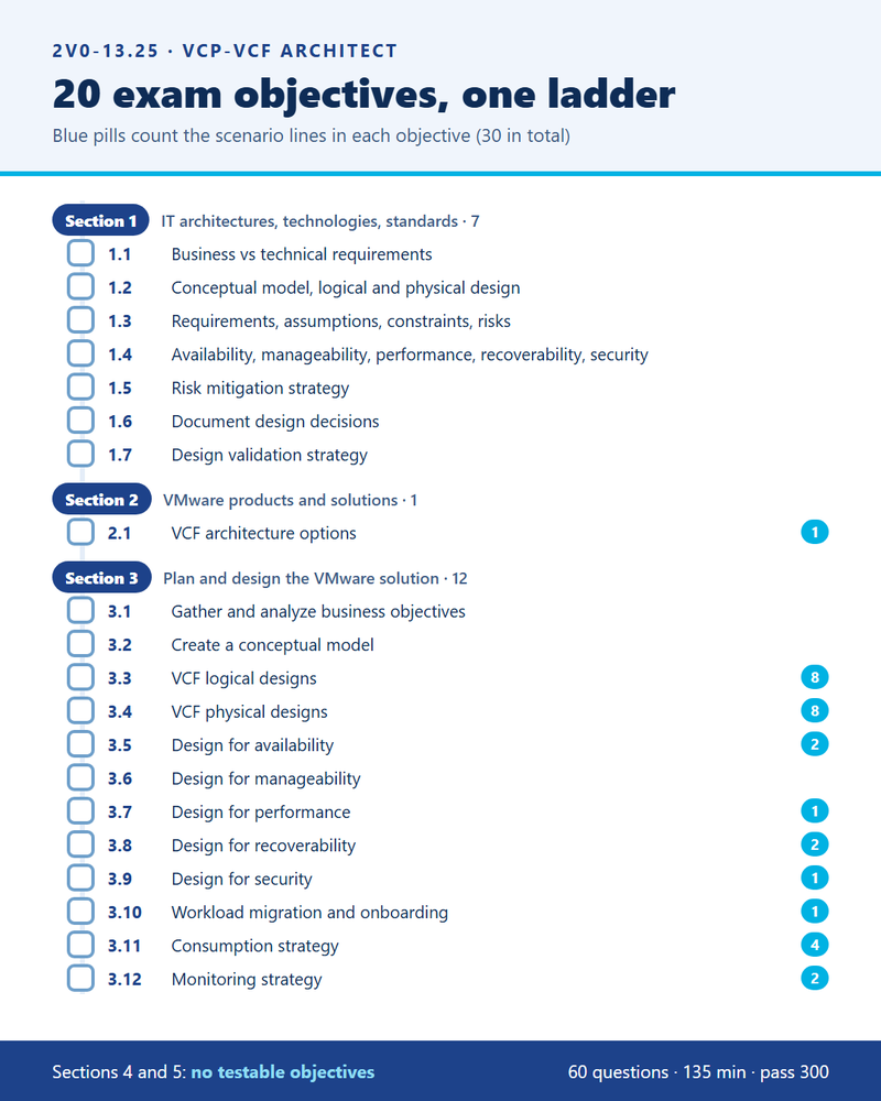 2V0-13.25 exam topics infographic: a portrait checklist of the 20 VCP-VCF Architect objectives grouped into Section 1, Section 2 and Section 3, with the 30 scenario lines marked