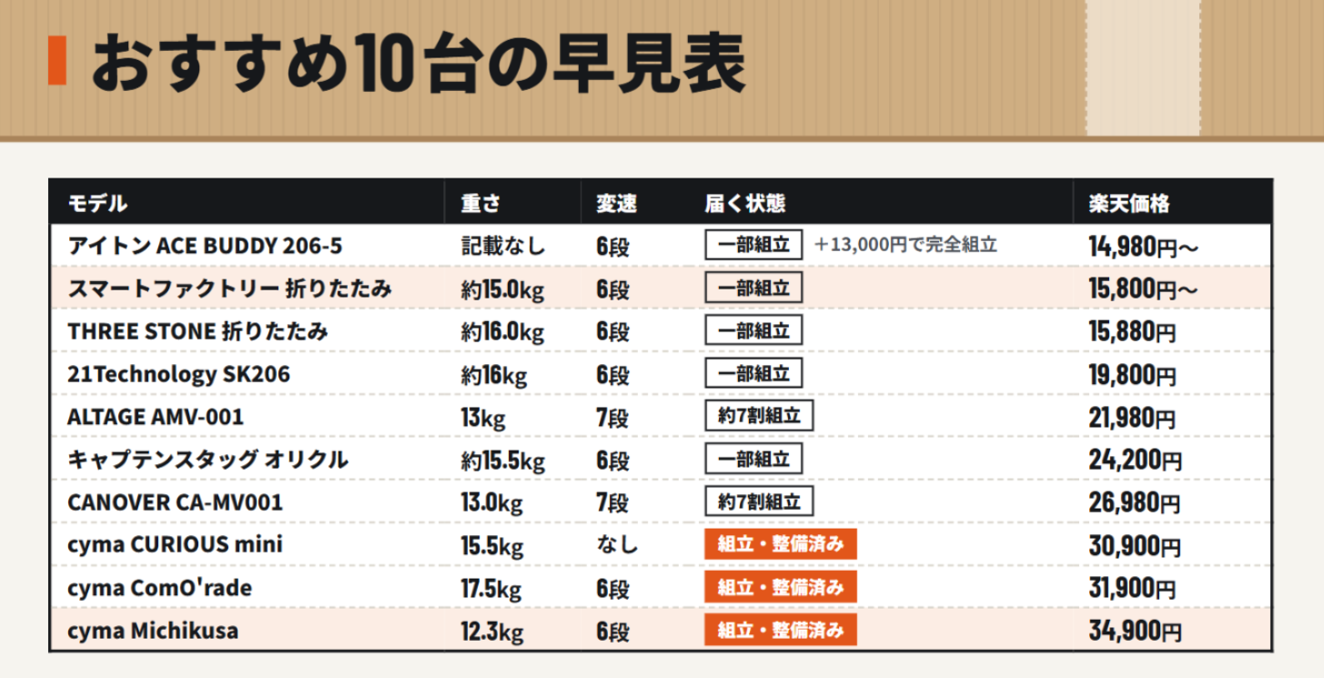 安いミニベロおすすめ10選！【1万円台→手軽・3万円台→安心】の記事画像