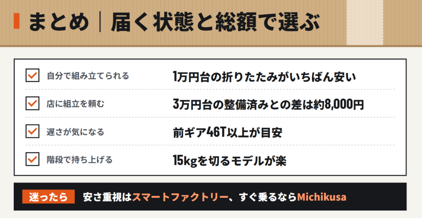安いミニベロおすすめ10選！【1万円台→手軽・3万円台→安心】の記事画像