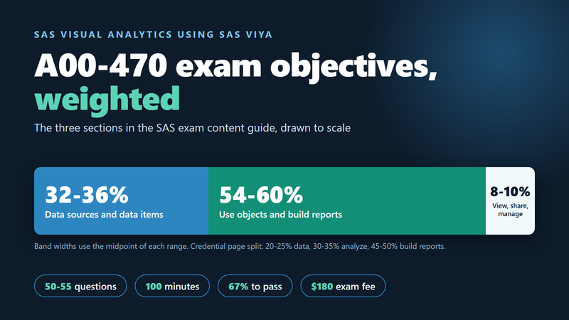 A00-470 exam objectives cover: the three SAS Visual Analytics exam sections with their content guide weights, 32 to 36 percent data sources and data items, 54 to 60 percent objects and reports, 8 to 10 percent view, share and manage