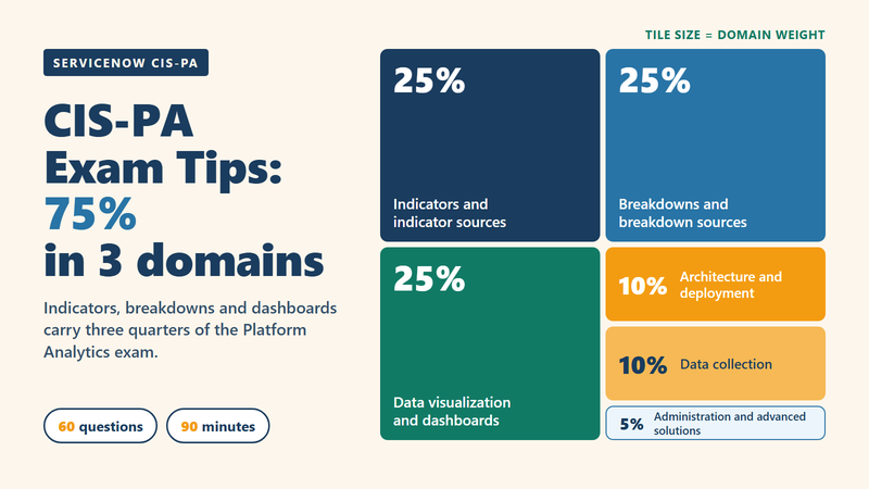 CIS-PA exam tips cover: six tiles sized by weight, three large 25% tiles for indicators, breakdowns and dashboards, and smaller tiles for architecture, data collection and administration
