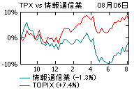 TOPIXとの対比