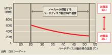 ｈｄｄの熱対応
