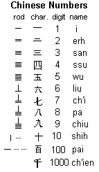 chinese numbers