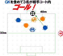３ｖｓ３　ゴールの成立