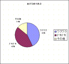 食後の感想グラフ